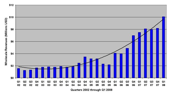 US 2008 eBook Sales Chart